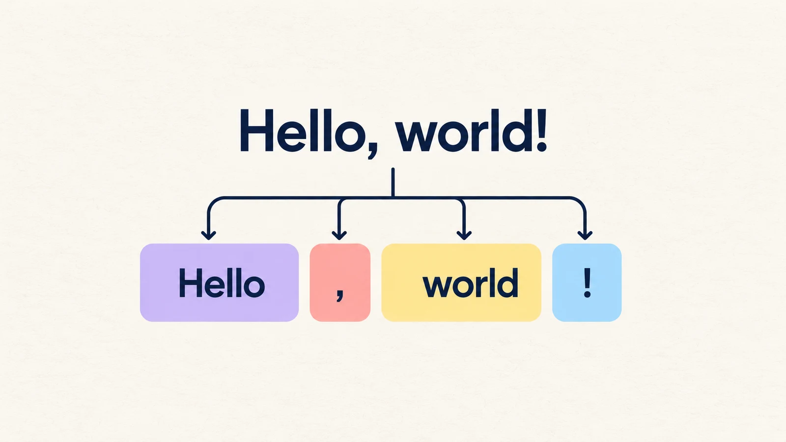 The text Hello, world! splits into four coloured token tiles: Hello, comma, space plus world, and exclamation mark.